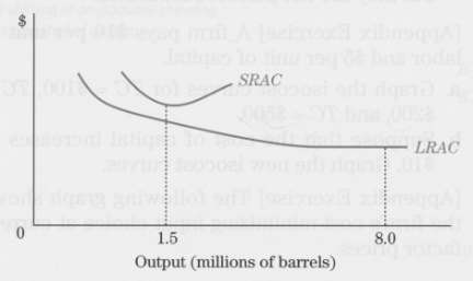 The following graph shows economies of scale in the beer