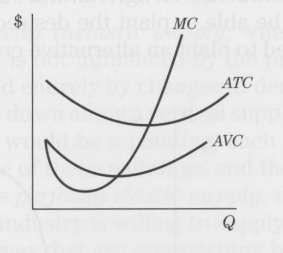 The following graph shows the cost curves for a perfectly
