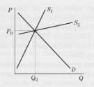 Consider the following graph, which shows a demand curve and