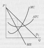 The following graph shows a firm in a monopolistically competitive