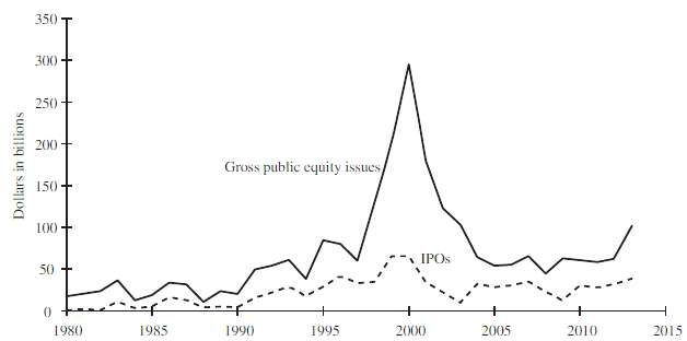 Looking at Figure 4.6, describe the trend in gross public