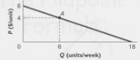 At point A on the demand curve shown, by what