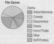 The pie chart summarizes the genres of 193 movies shown