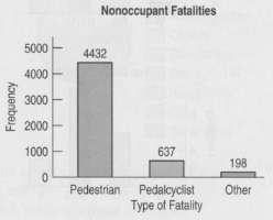 The frequencies of traffic fatalities of nonoccupants of vehicles are