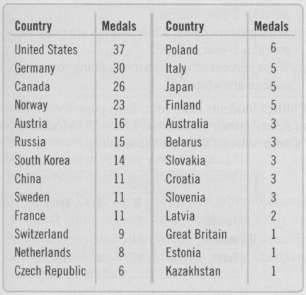 Twenty-six countries won medals in the 2010 Winter Olympics. The