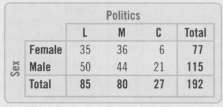 Look again at the table of political views for the