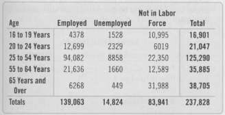 The following table shows the labor force status of people