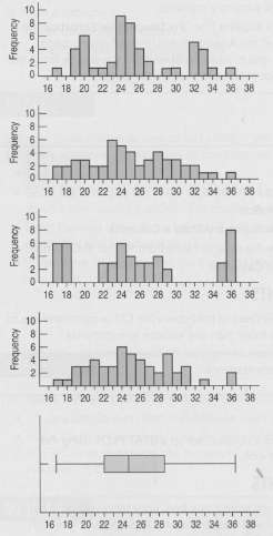 Here are histograms for four manufactured sets of numbers. The