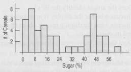 The histogram displays the sugar content (as a percent of