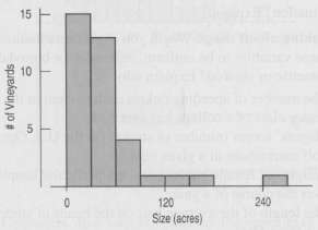 The histogram shows the sizes (in acres) of 36 vineyards