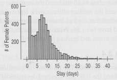 The histogram shows the lengths of hospital stays (in days)