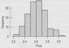 Look again at the histogram of the pizza prices in