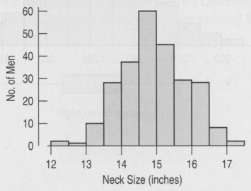 Look again at the histogram of men's neck sizes in