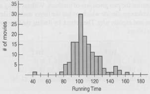 The histogram shows the running times in minutes of the