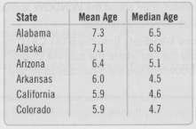The following table shows the mean and median ages in