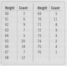 The frequency table shows the heights (in inches) of 130