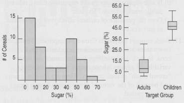 Sugar is a major ingredient in many breakfast cereals. The