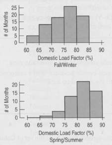 We can also compare domestic load factors for September through