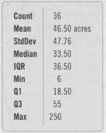 Here are summary statistics for the sizes (in acres) of