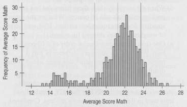 The histogram shows the distribution of mean ACT mathematics scores