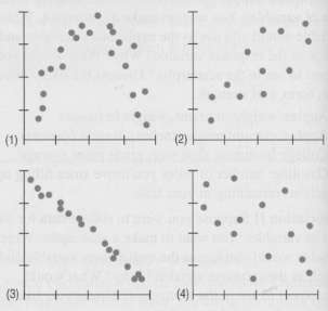 Which of these scatterplots show
a) Little or no association?
b) A