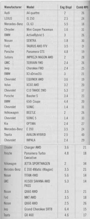 Here are advertised engine size (in liters) and gas mileage