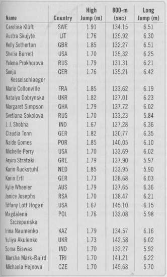 We saw the data for the women's 2004 Olympic heptathlon