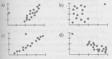 Each of the following scatterplots shows a cluster of points