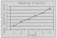 To measure progress in reading ability, students at an elementary