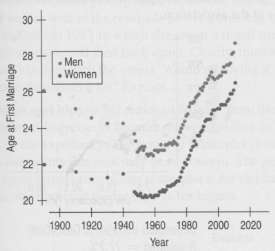 The graph shows the ages of both men and women