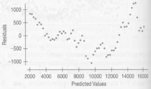 The scatterplot shows the gross domestic product (GDP) of the