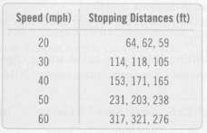 The following table shows stopping distances in feet for a