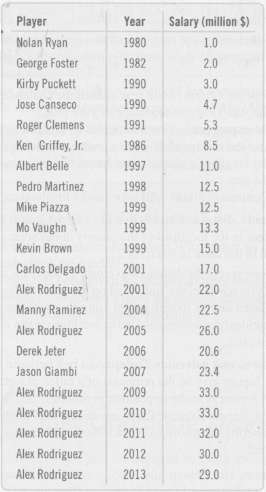 Ballplayers have been signing ever larger contracts. The highest salaries