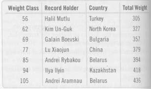 Listed below are the Olympic record men's weight-lifting performances as
