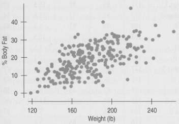 The data set on body fat contains 15 body measurements