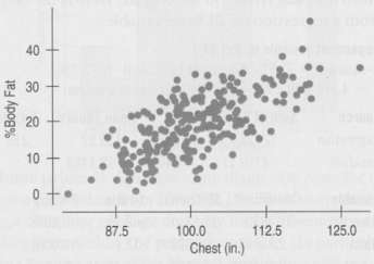 Chest size might be a good predictor of body fat.