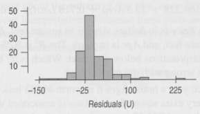For the movies regression, here is a histogram of the