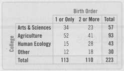 Look again at the data about birth order of Intro
