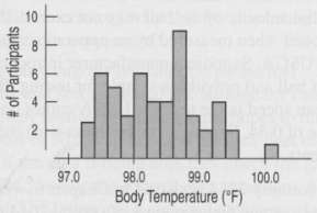 Consider again the statistics about human body temperature in Exercise