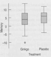 Memory Does ginkgo biloba enhance memory? In an experiment to