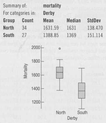 Derby In an investigation of environmental causes of disease, data
