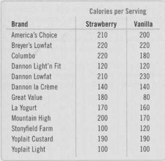 Is there a significant difference in calories between servings of