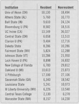 How much more do public colleges and universities charge out-of-state