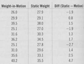 Find a 98% confidence interval of the weight differences in