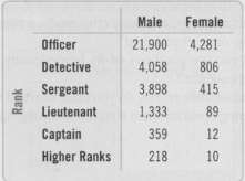 The table below shows the rank attained by male and