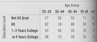 Education by age Use the survey results in the table