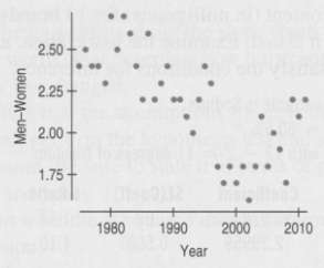 The scatter plot suggests a decrease in the difference in