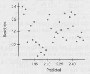 The scatter plot suggests a decrease in the difference in