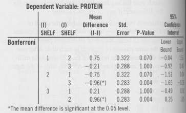 We also have data on the protein content of the