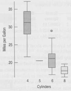 Here are box plots, that show the relationship between the